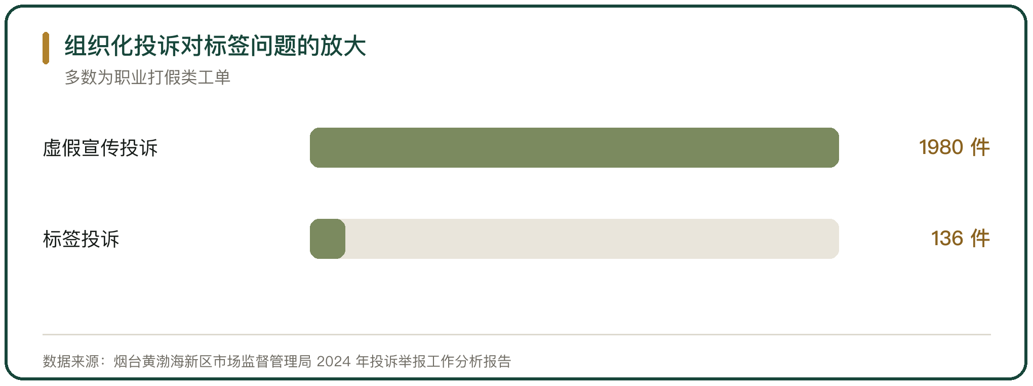 组织化投诉对标签问题的放大