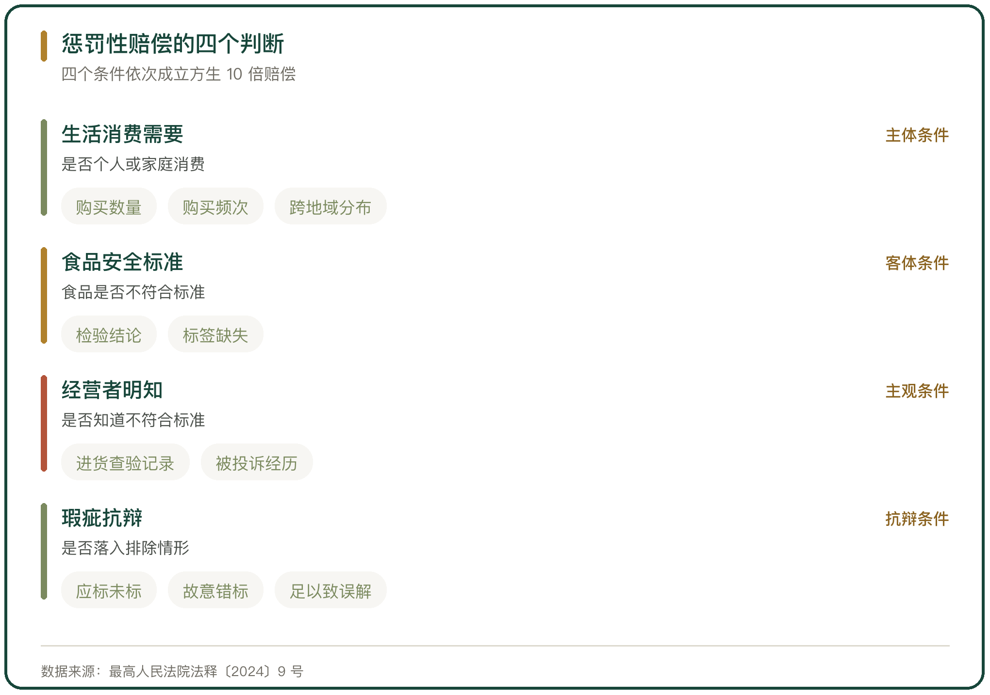惩罚性赔偿的四个判断