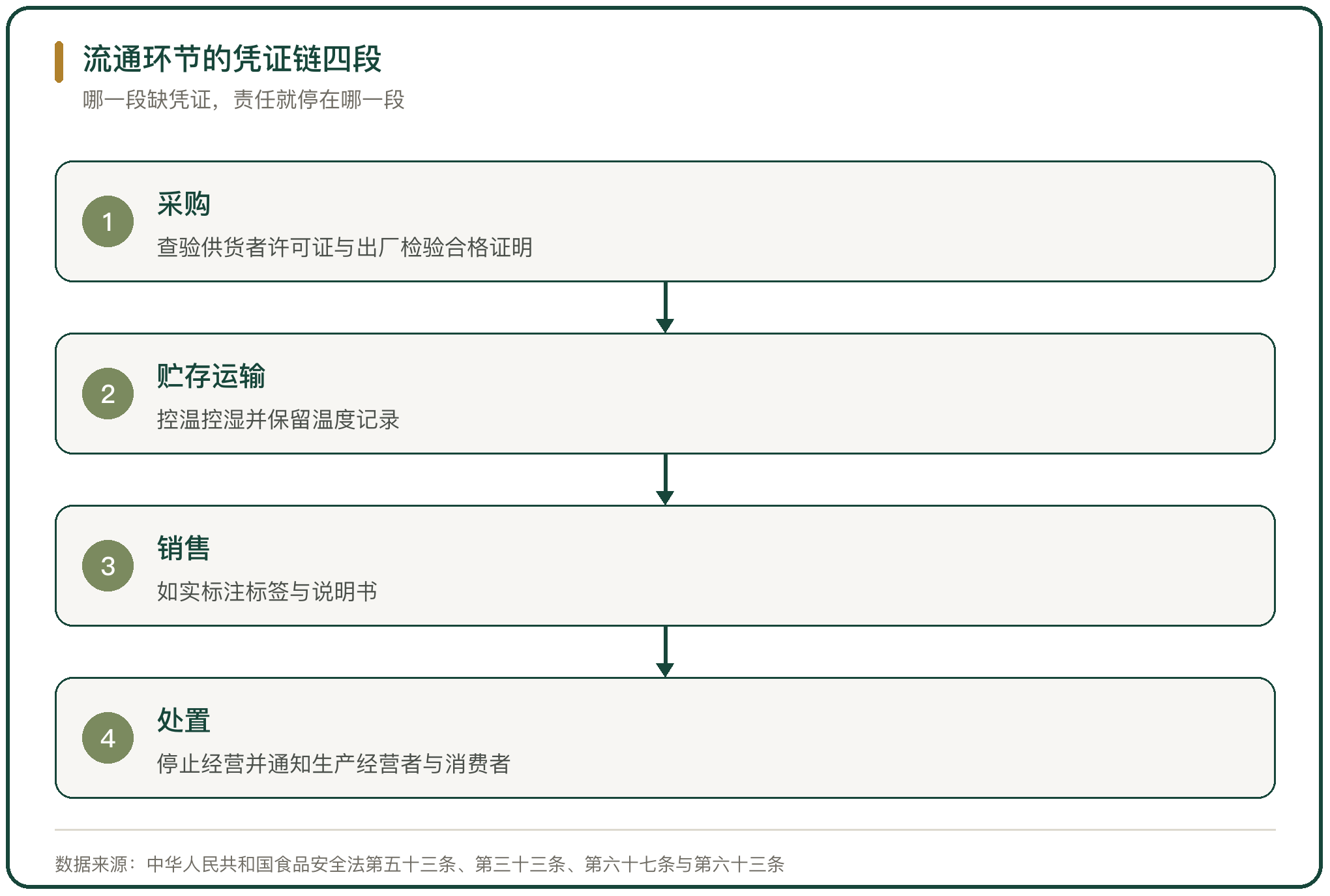 流通环节的凭证链四段