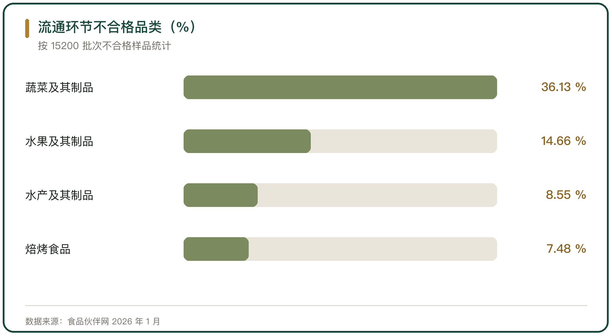流通环节不合格品类（%）