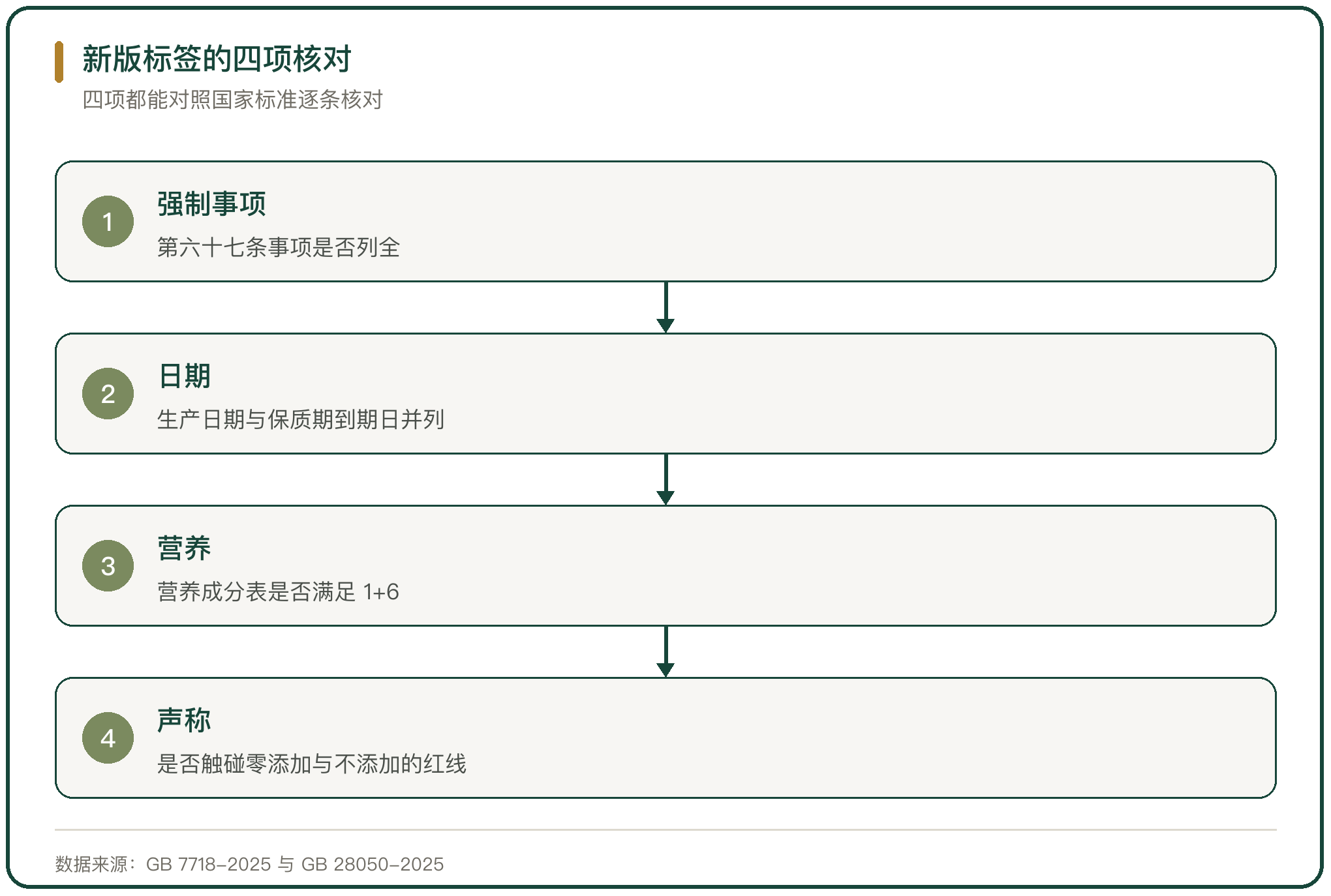 新版标签的四项核对