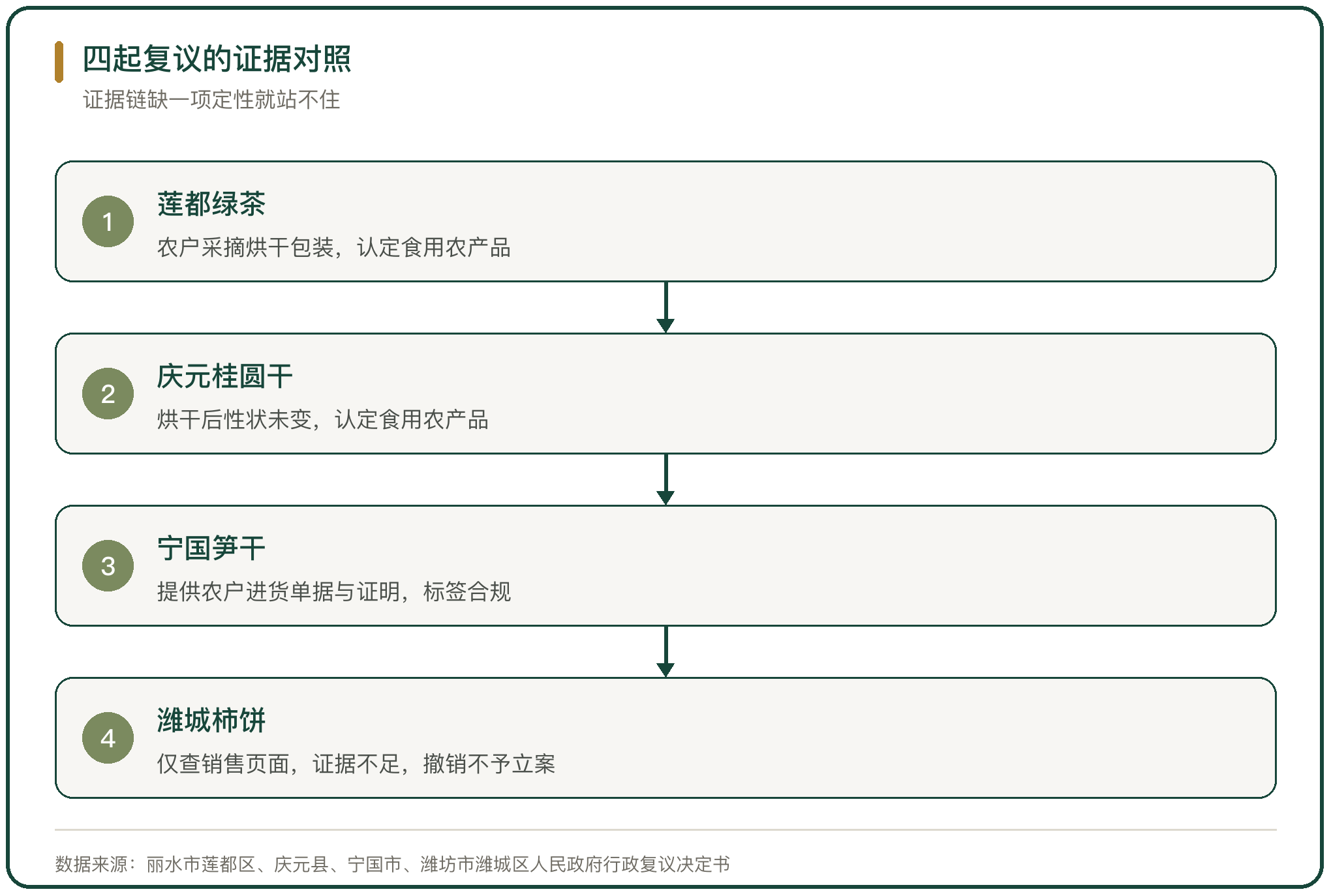 四起复议的证据对照