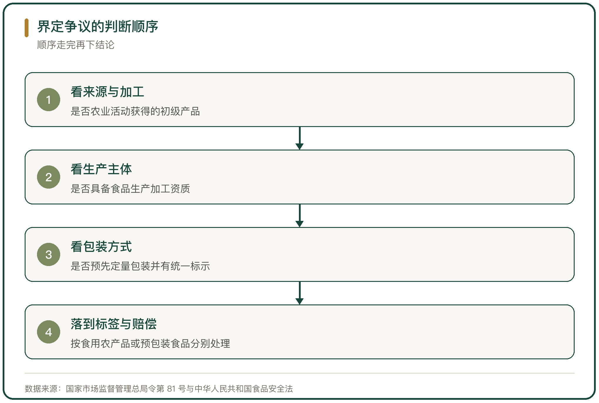 界定争议的判断顺序