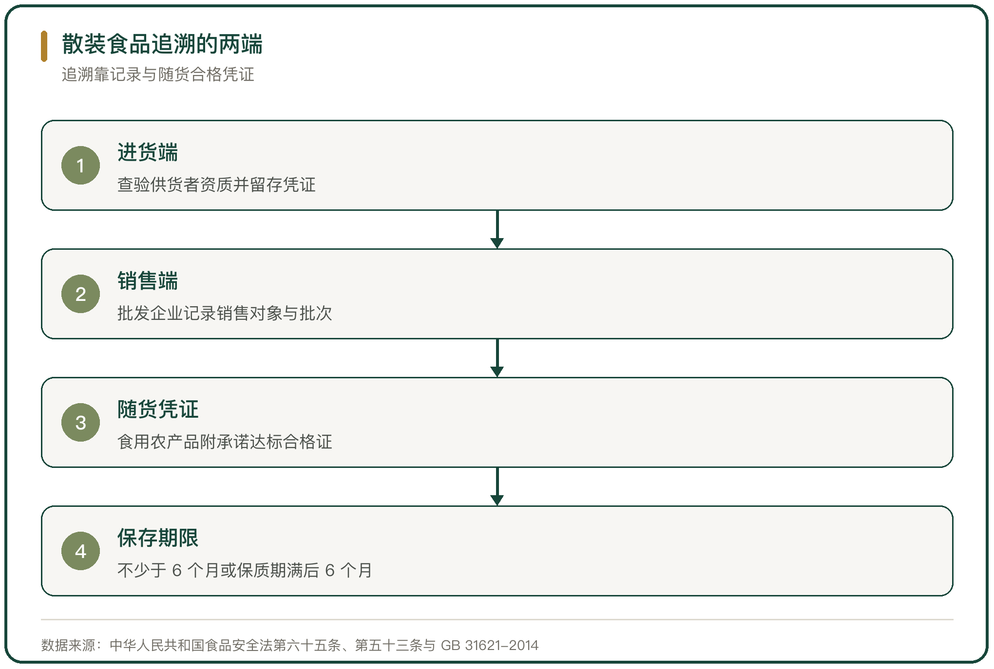 散装食品追溯的两端