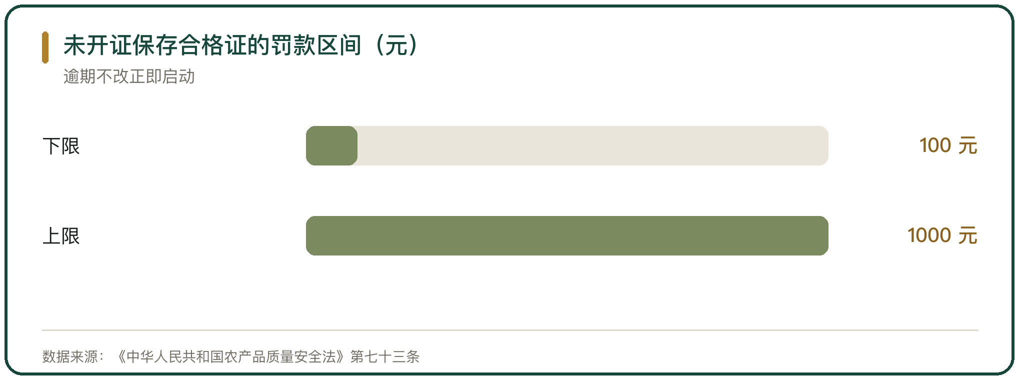 未开证保存合格证的罚款区间（元）