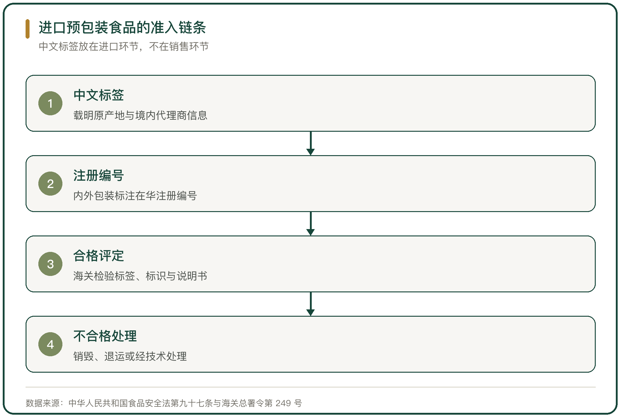 进口预包装食品的准入链条
