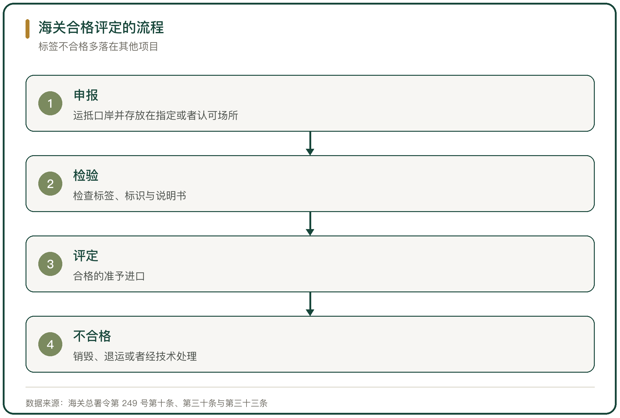 海关合格评定的流程