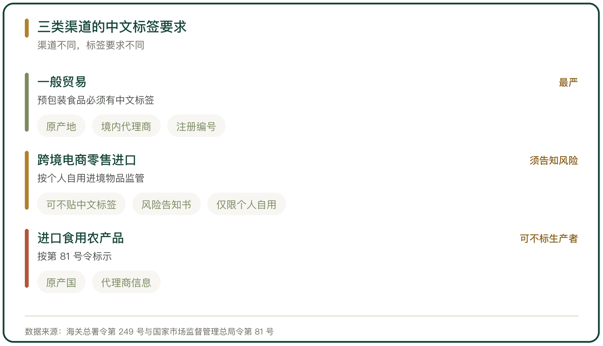 三类渠道的中文标签要求