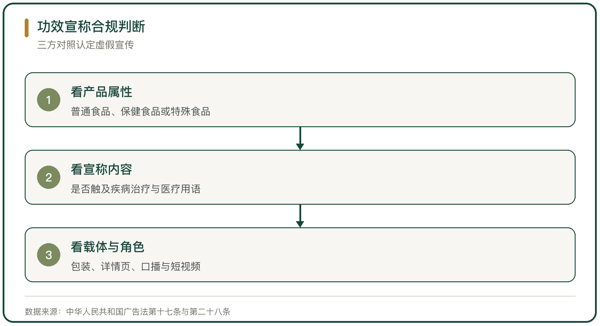 功效宣称合规判断