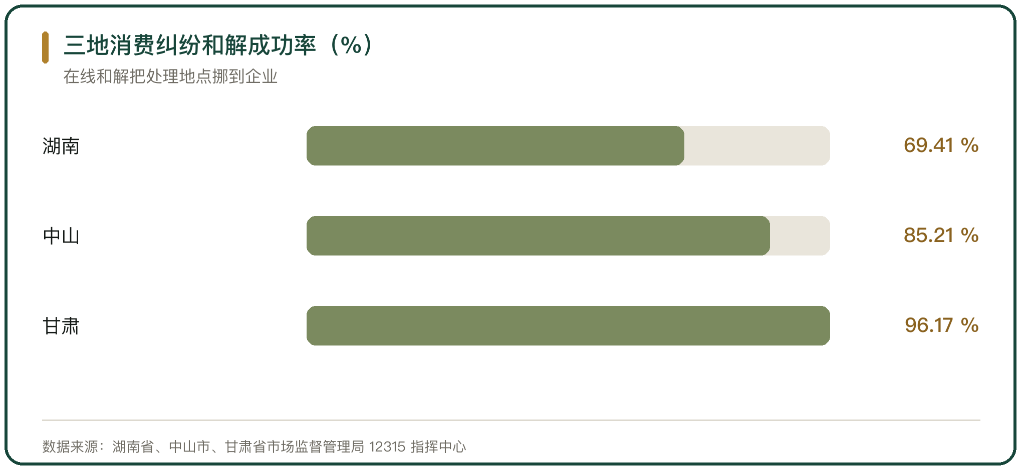 三地消费纠纷和解成功率（%）