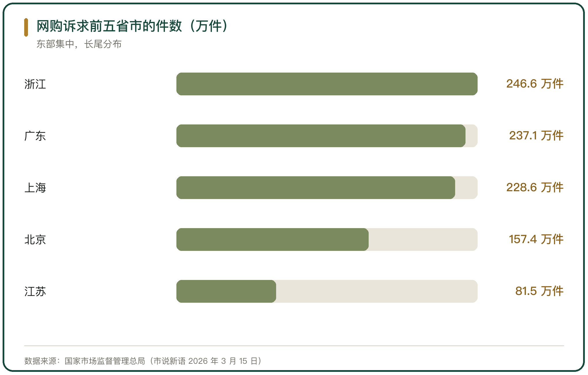 网购诉求前五省市的件数（万件）