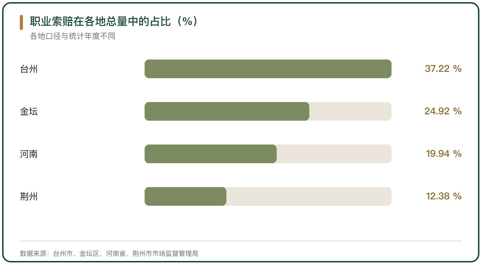 职业索赔在各地总量中的占比（%）