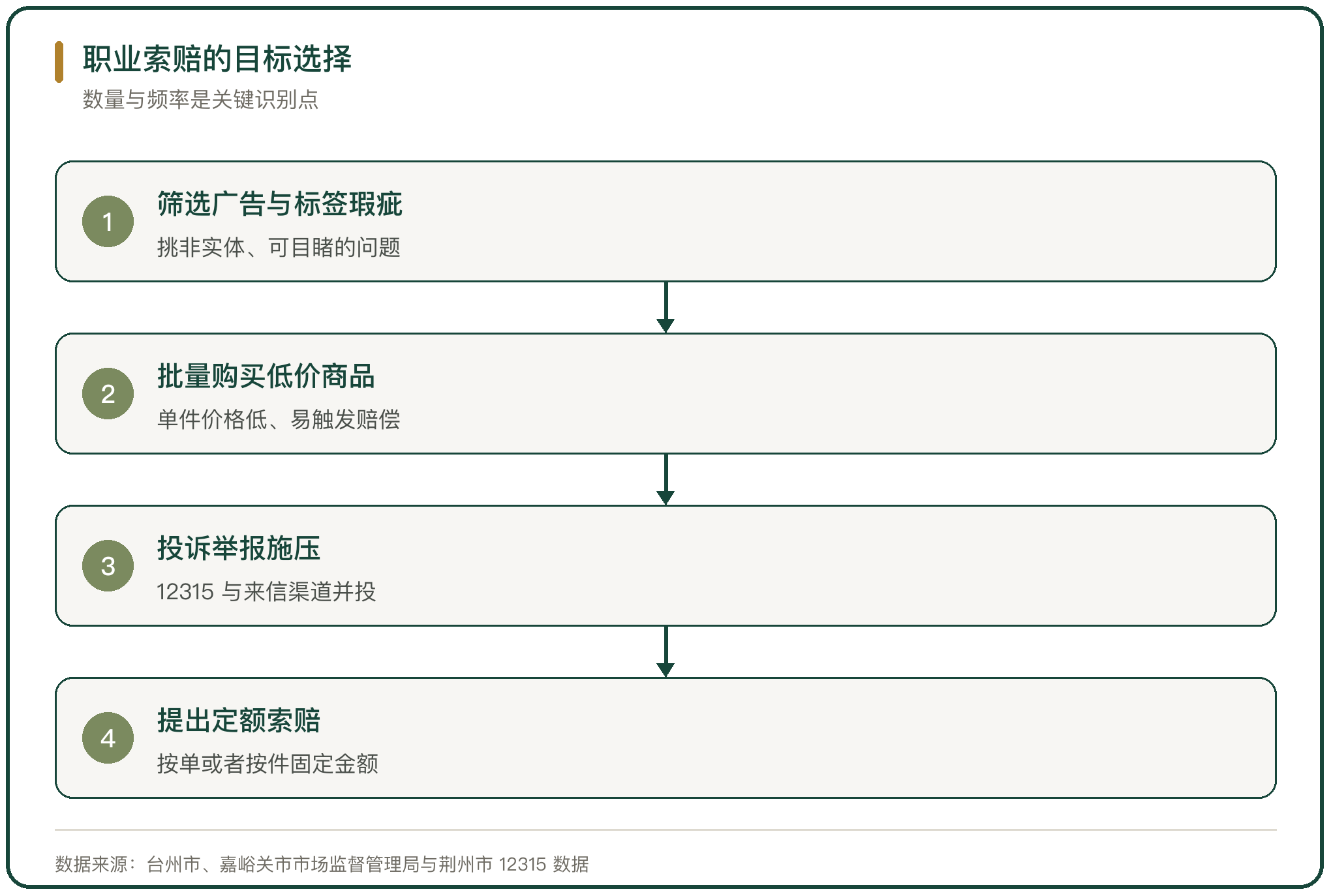 职业索赔的目标选择