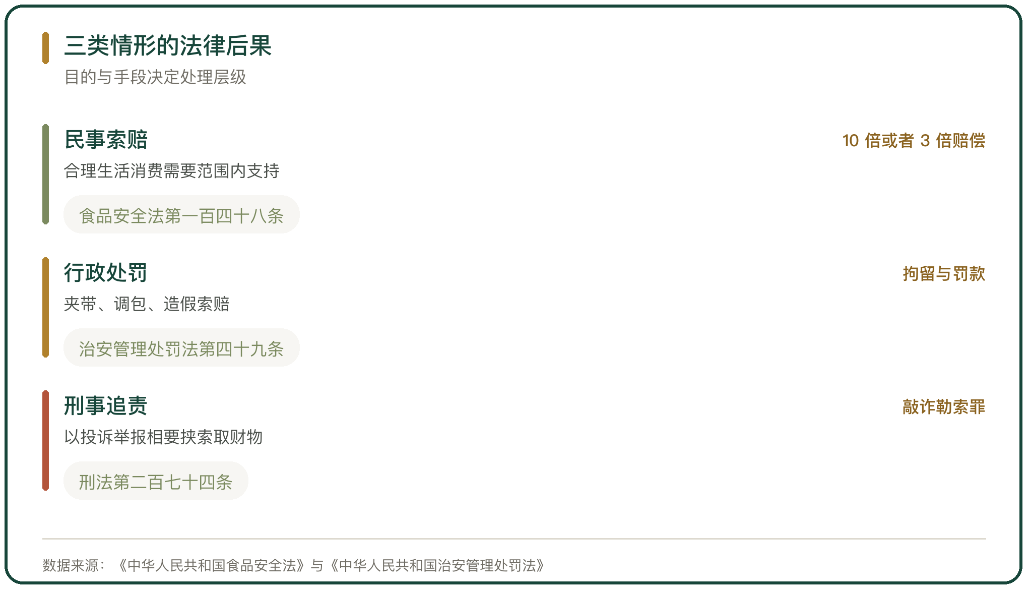 三类情形的法律后果