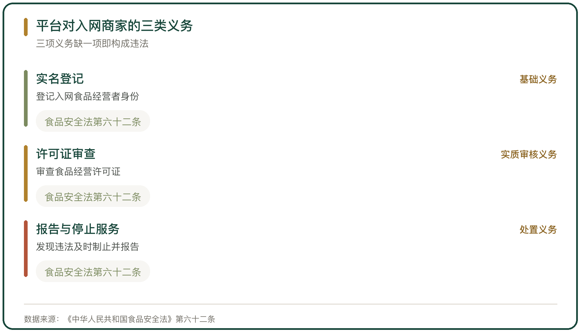 平台对入网商家的三类义务