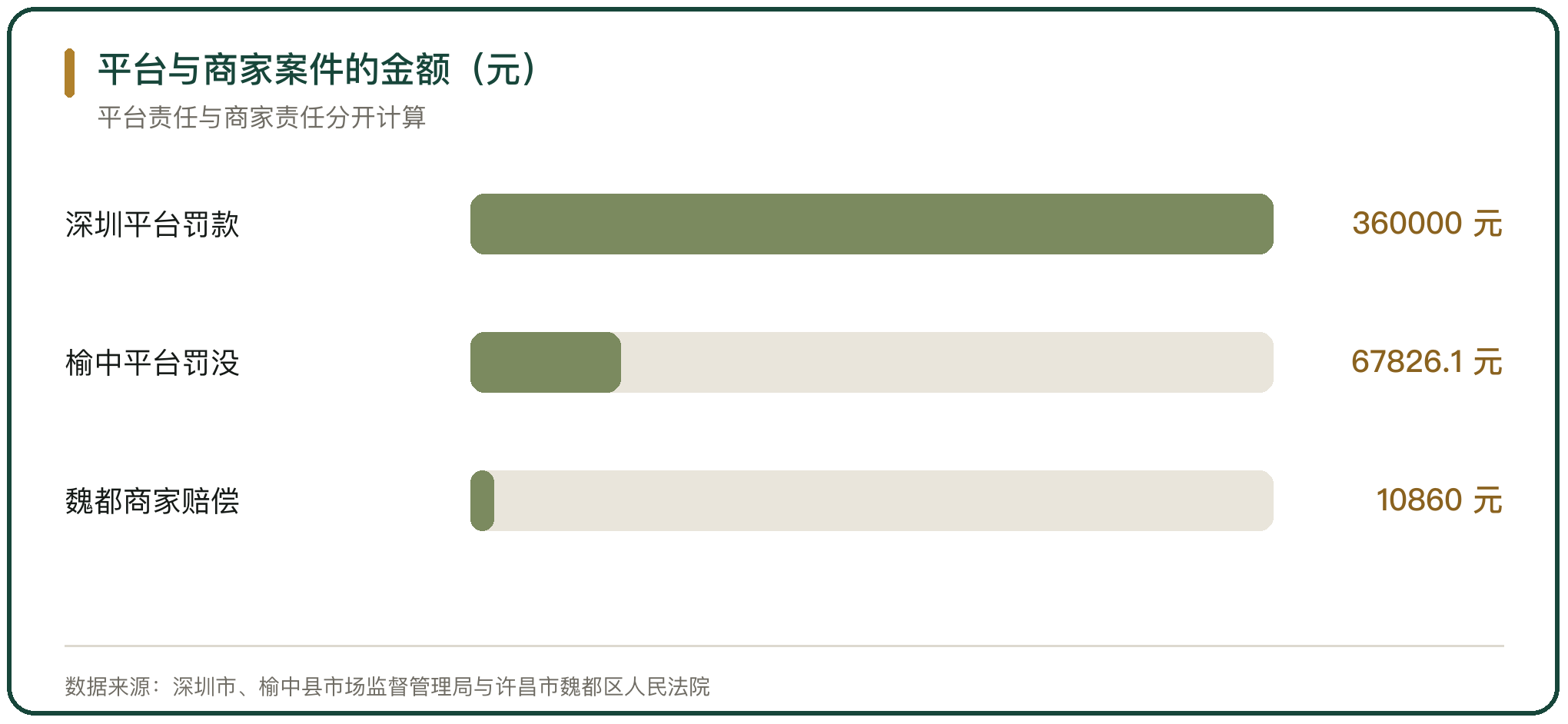 平台与商家案件的金额（元）