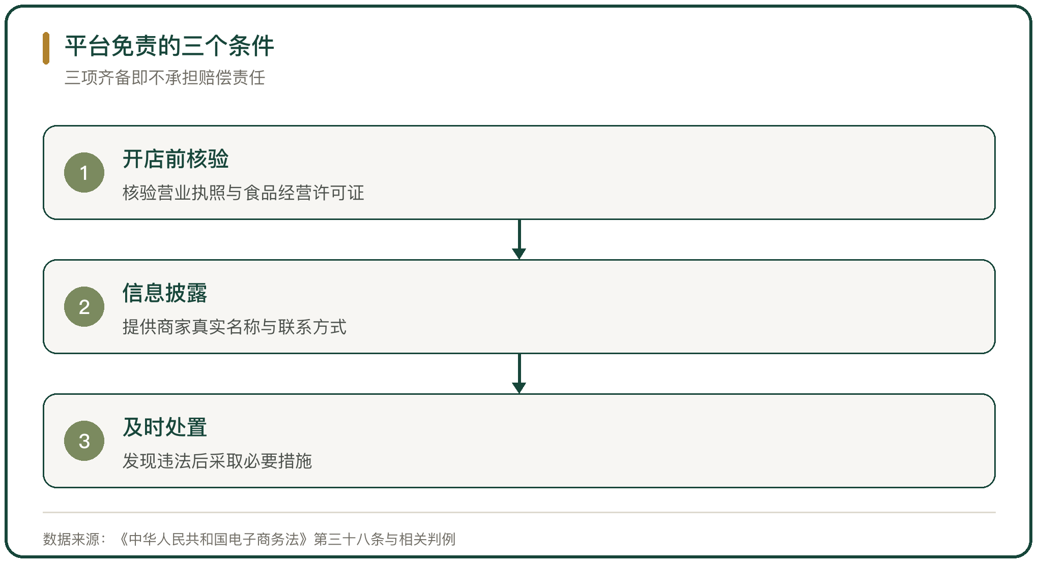 平台免责的三个条件