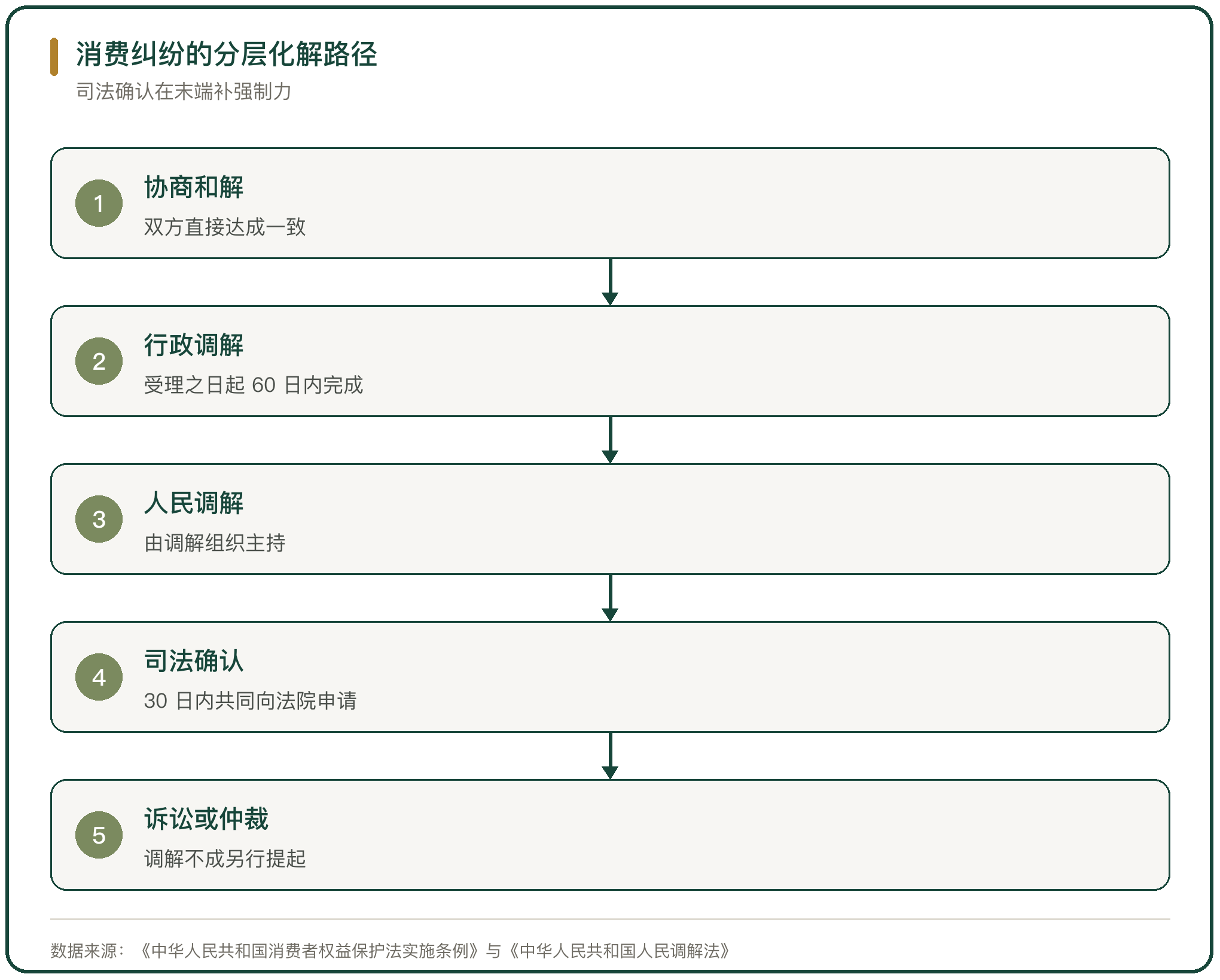 消费纠纷的分层化解路径