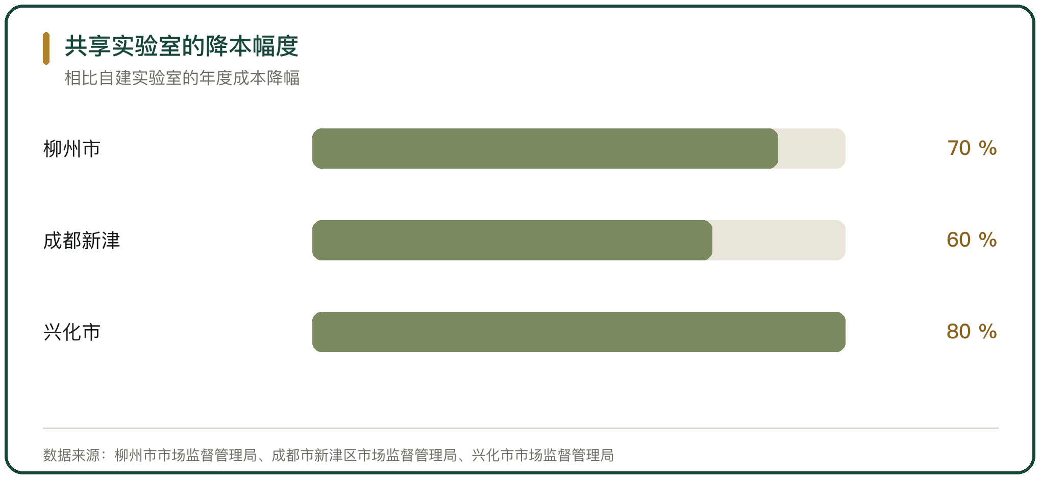 共享实验室的降本幅度