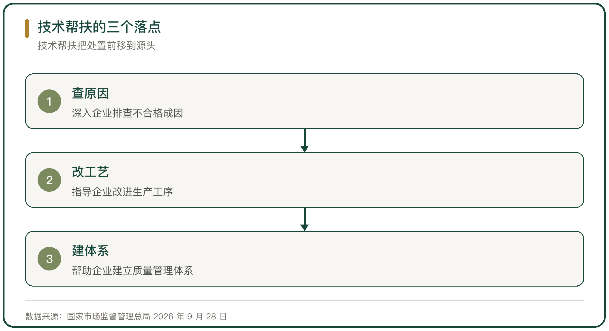 技术帮扶的三个落点