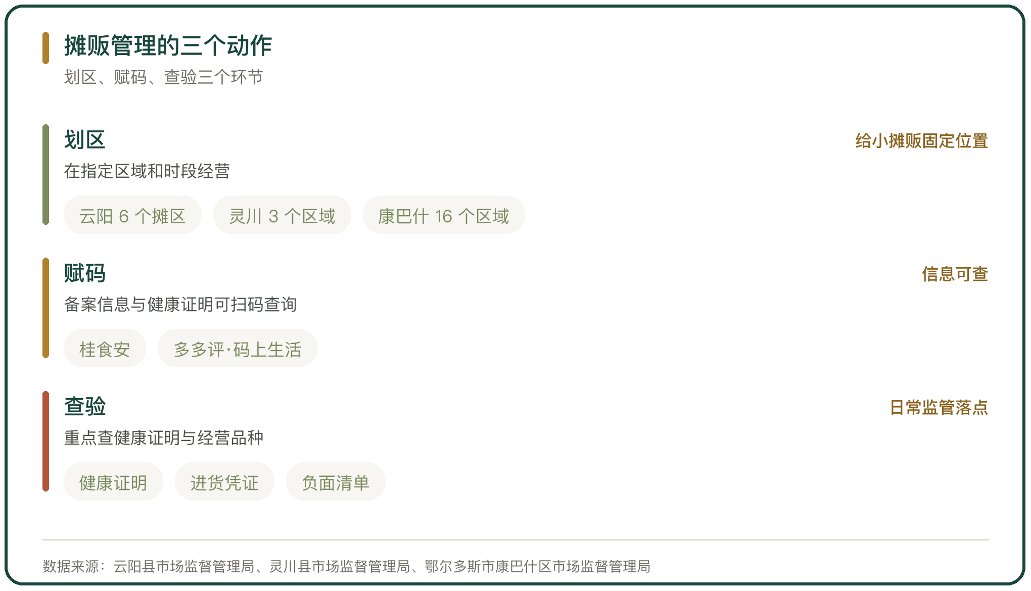 摊贩管理的三个动作