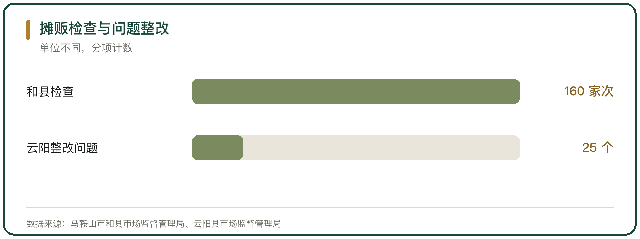 摊贩检查与问题整改