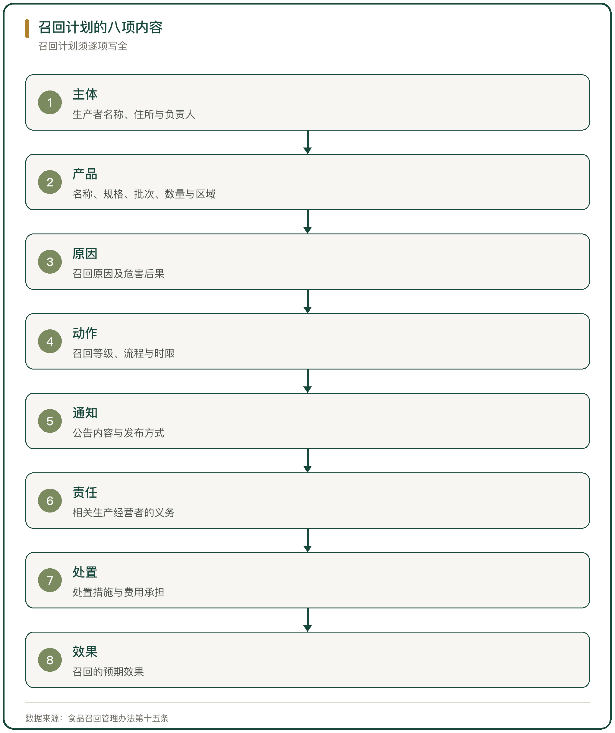 召回计划的八项内容