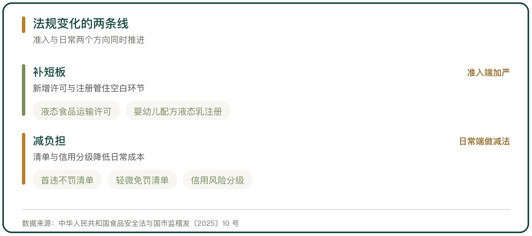 法规变化的两条线
