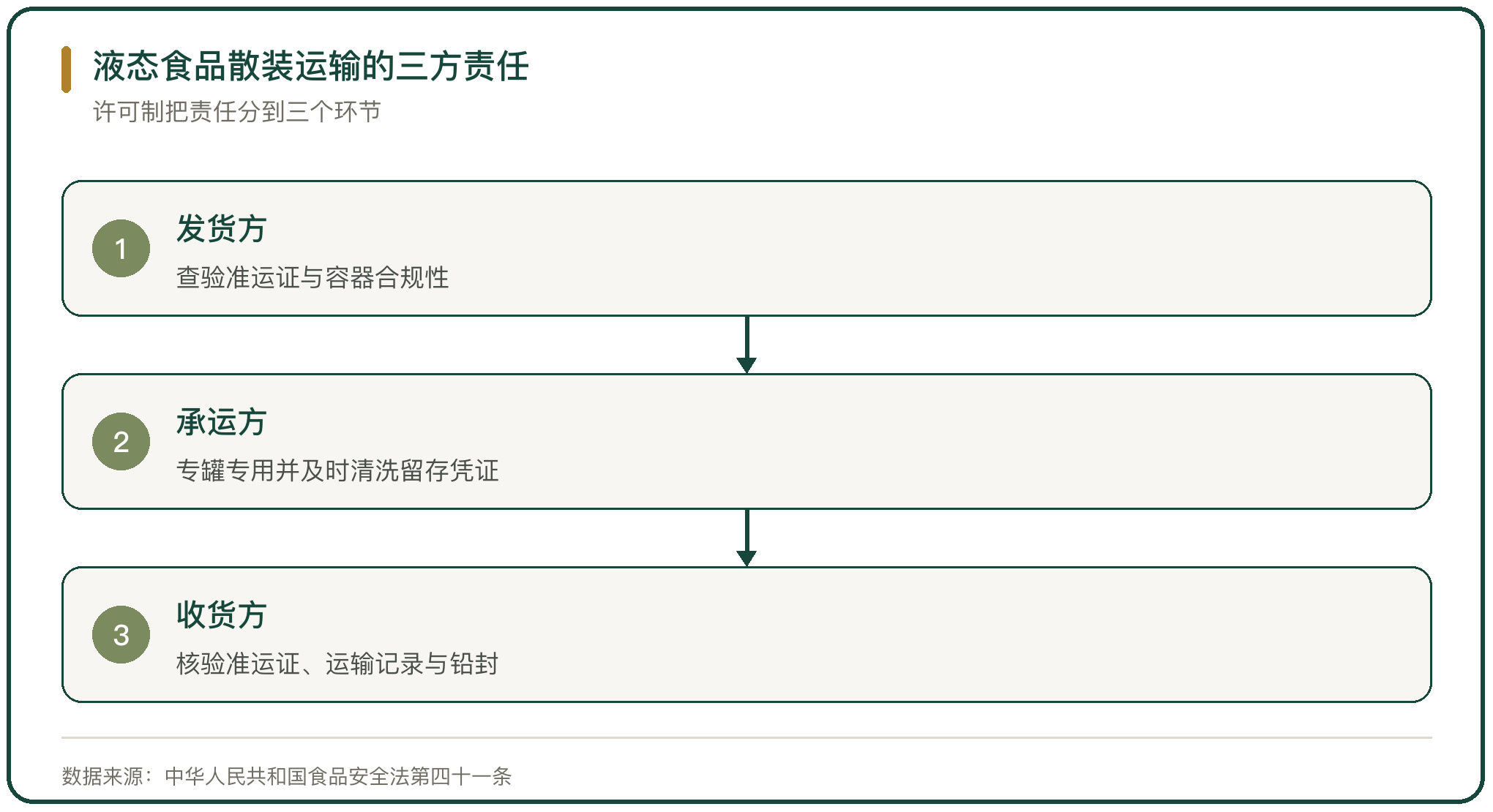 液态食品散装运输的三方责任