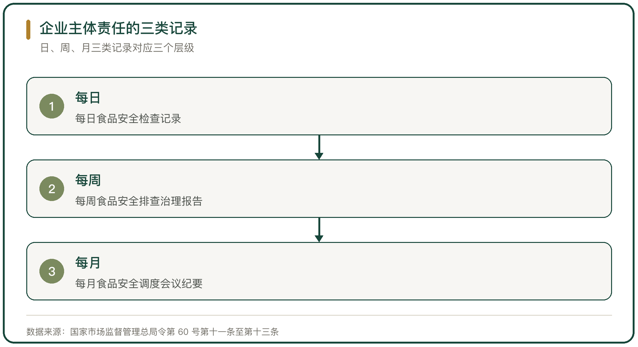 企业主体责任的三类记录