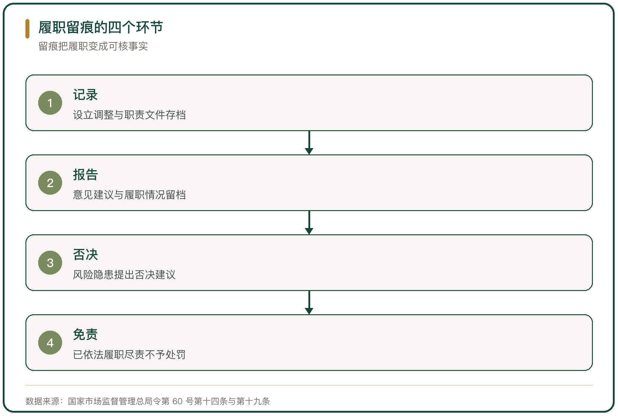 履职留痕的四个环节