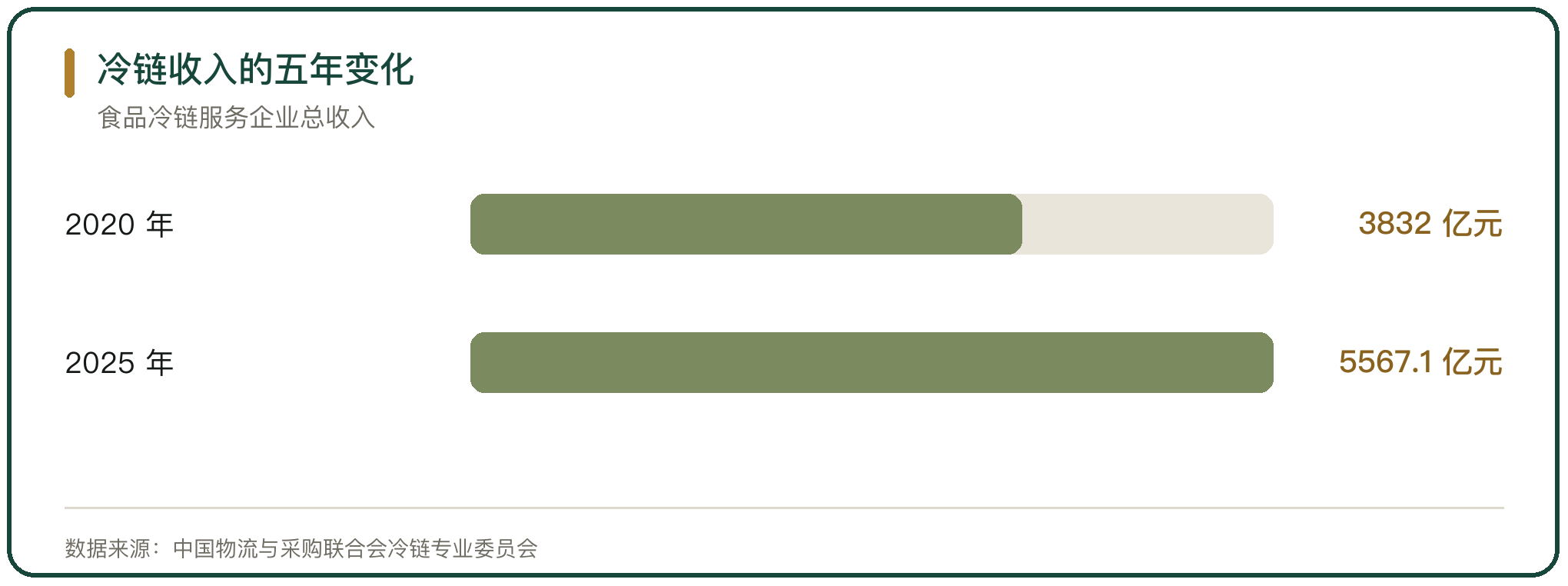 冷链收入的五年变化