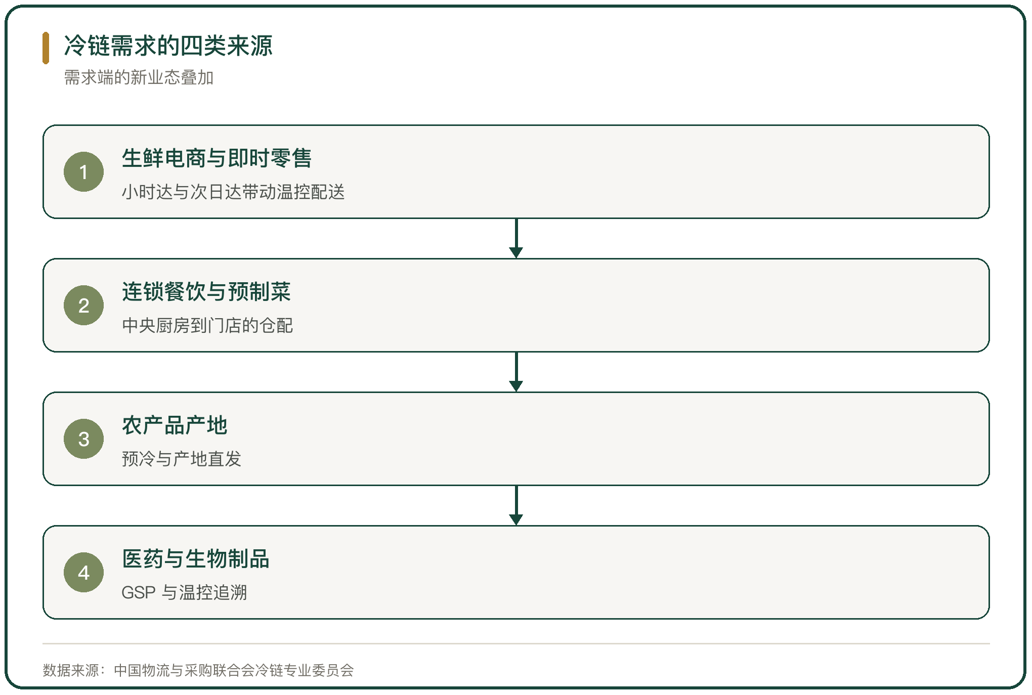 冷链需求的四类来源