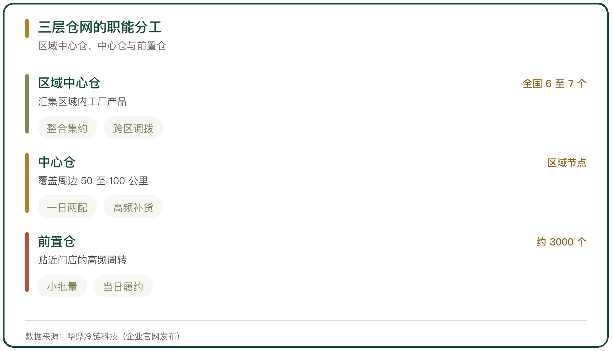 三层仓网的职能分工