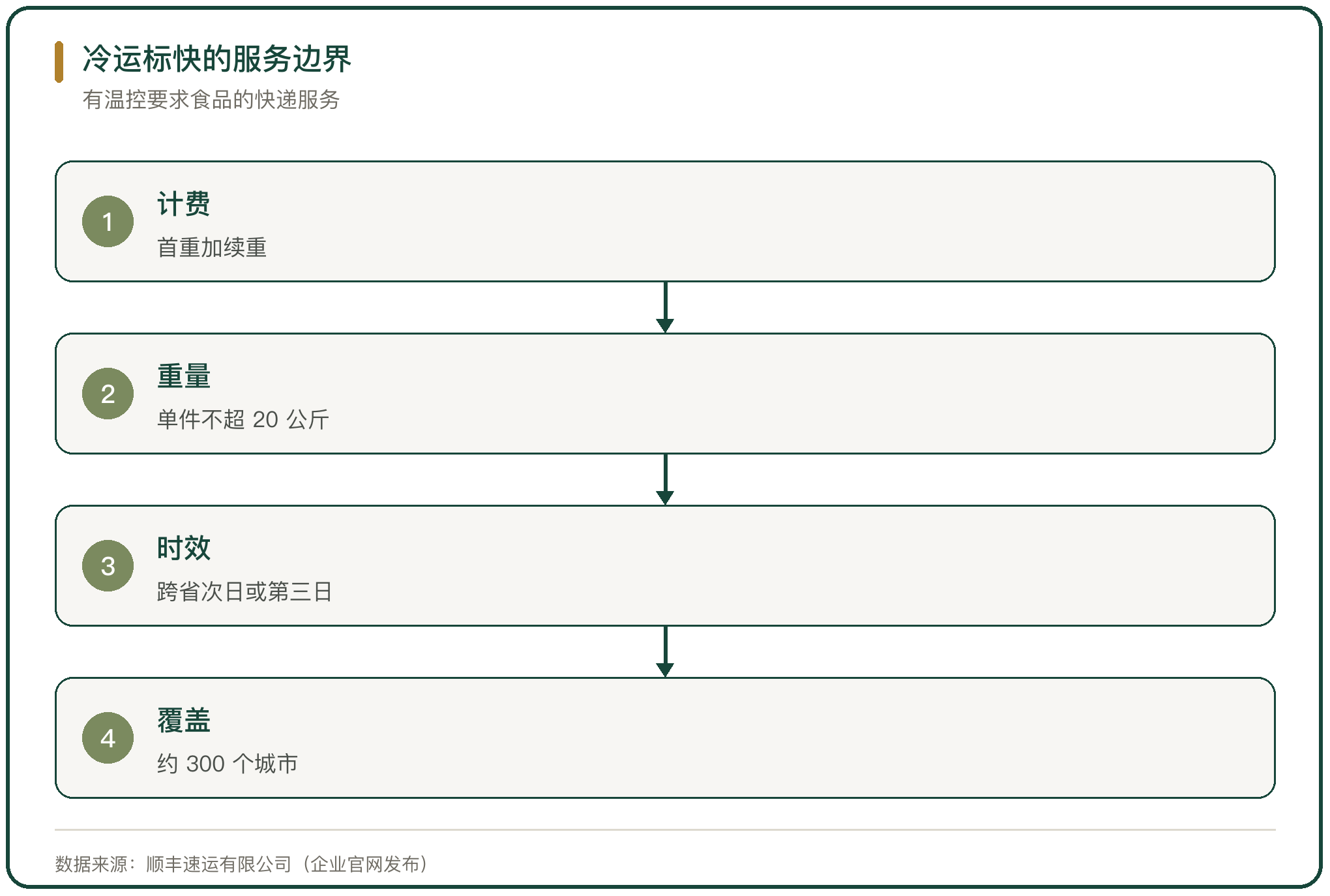 冷运标快的服务边界