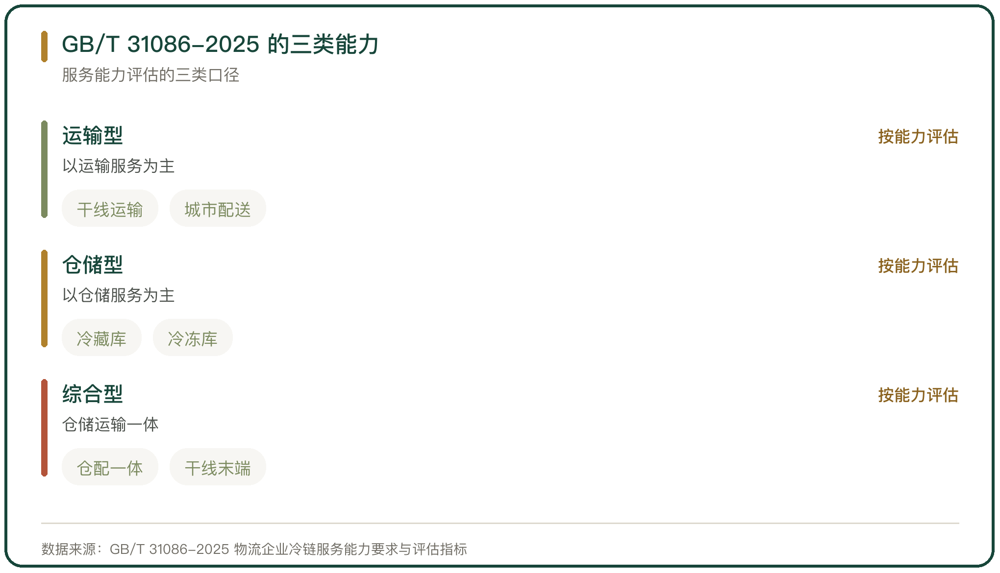 GB/T 31086-2025 的三类能力