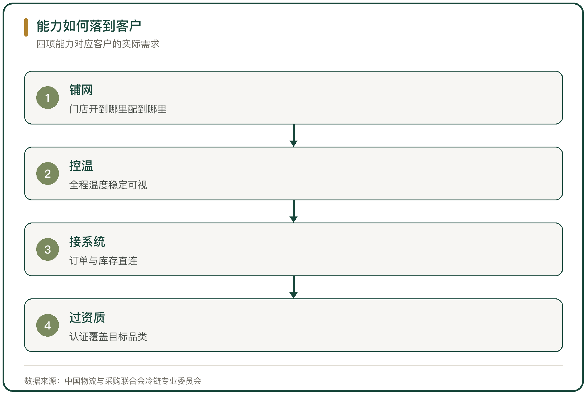能力如何落到客户