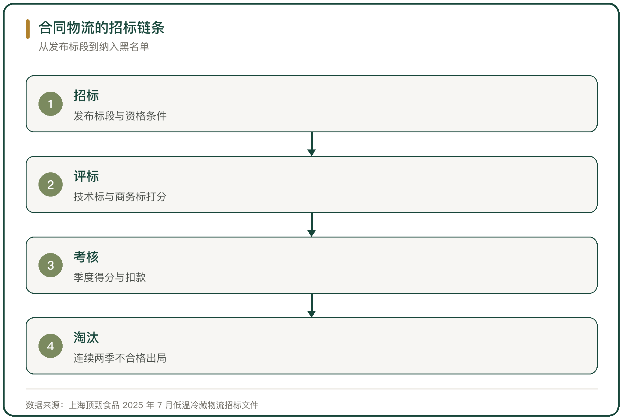 合同物流的招标链条