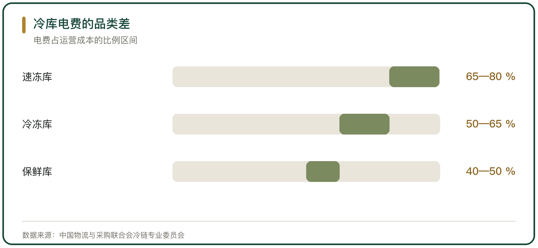 冷库电费的品类差