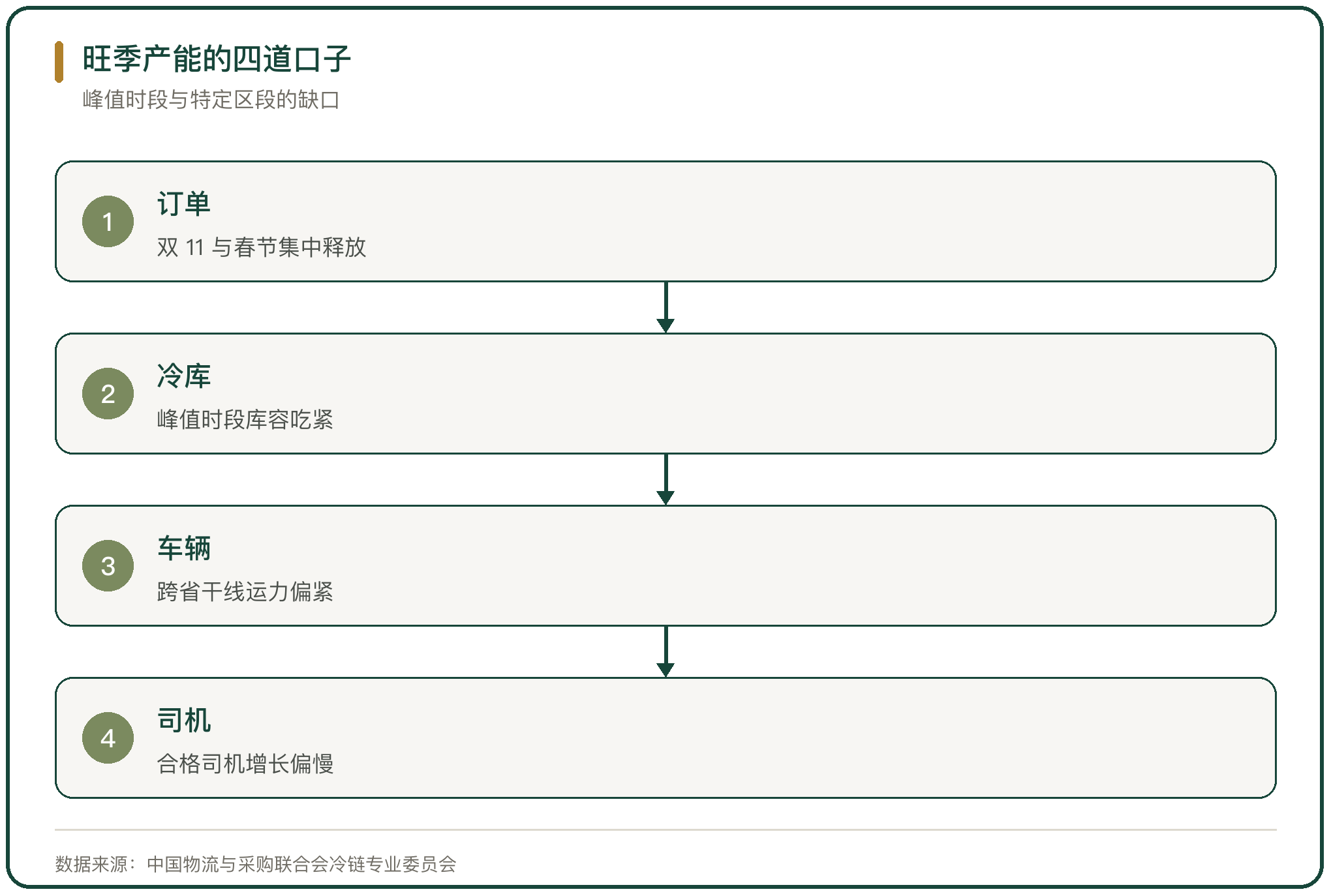 旺季产能的四道口子