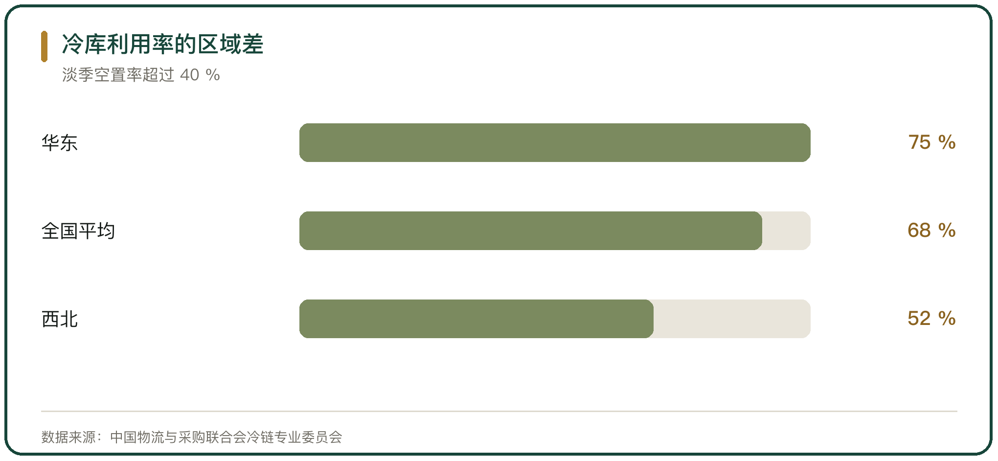 冷库利用率的区域差