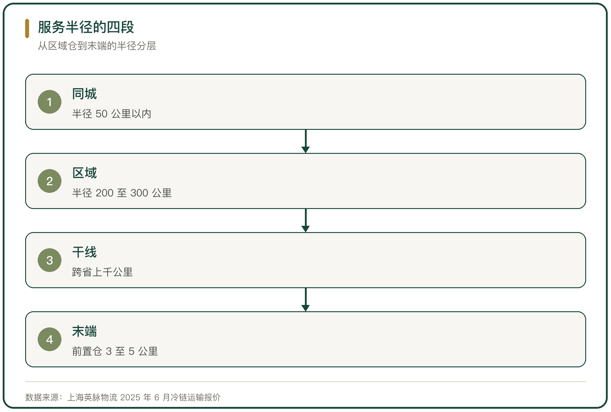 服务半径的四段