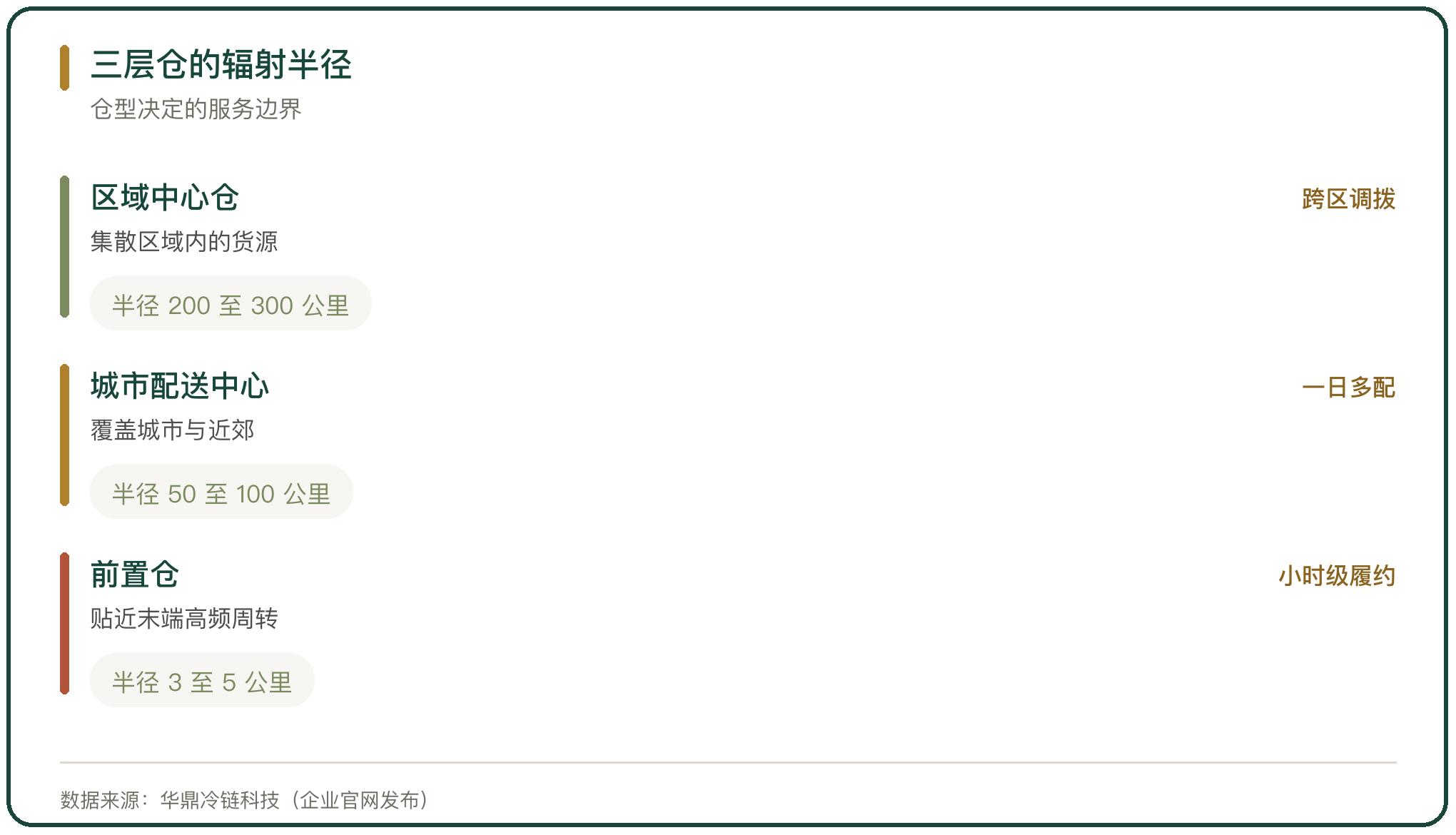 三层仓的辐射半径