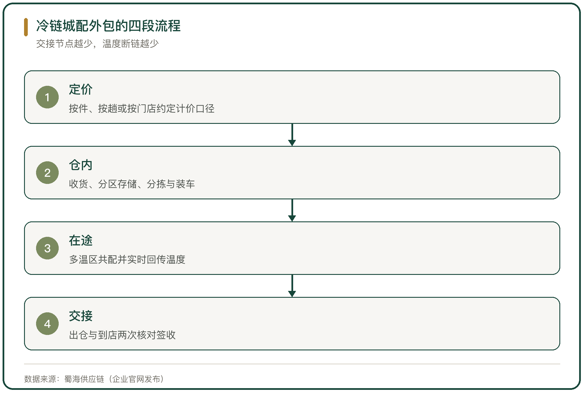 冷链城配外包的四段流程