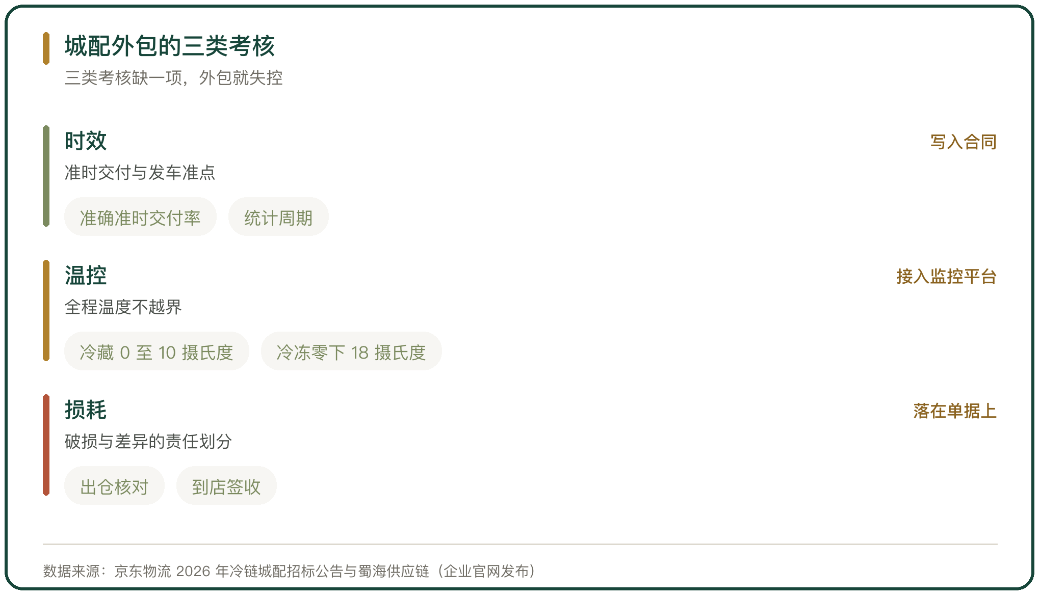 城配外包的三类考核