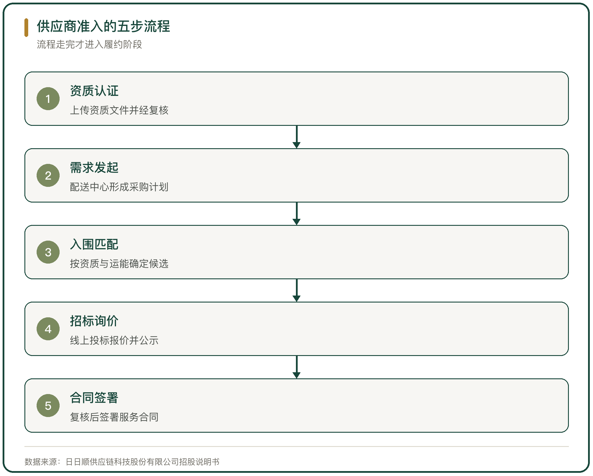 供应商准入的五步流程