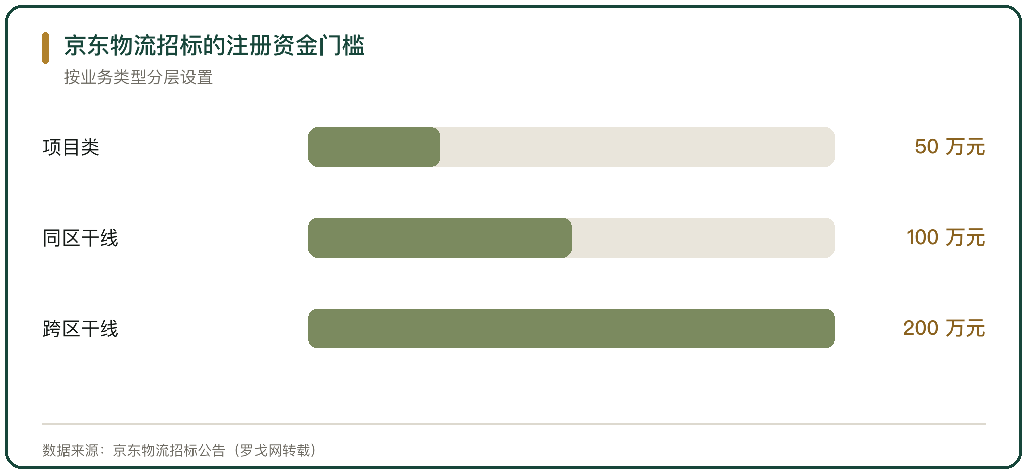 京东物流招标的注册资金门槛