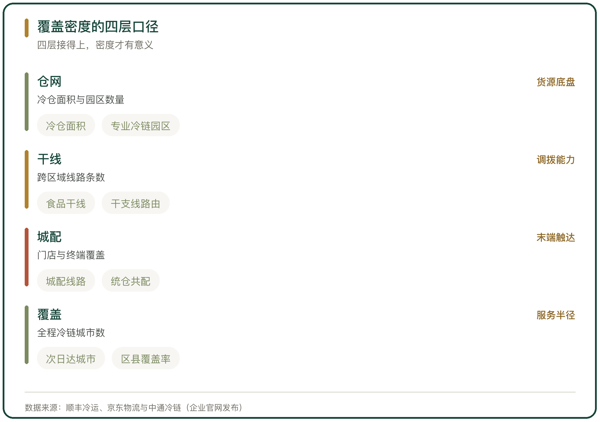 覆盖密度的四层口径