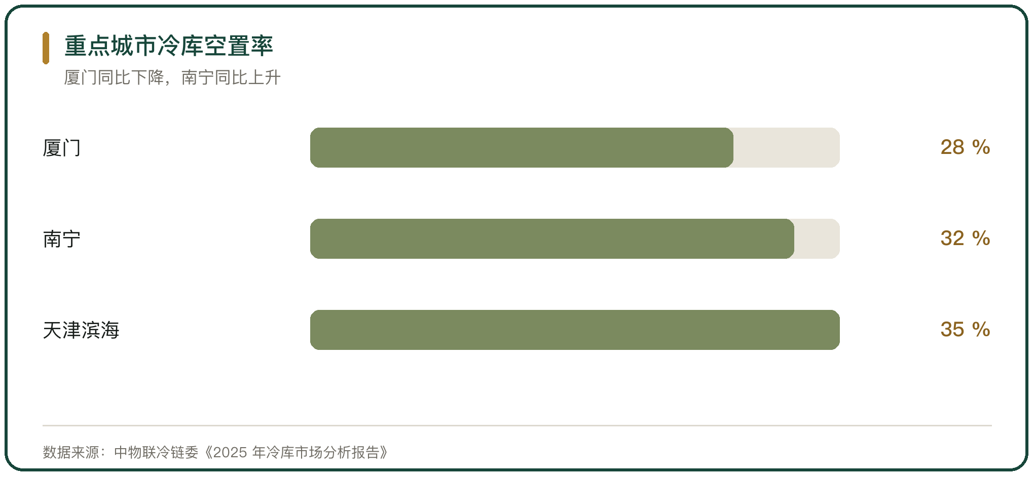 重点城市冷库空置率