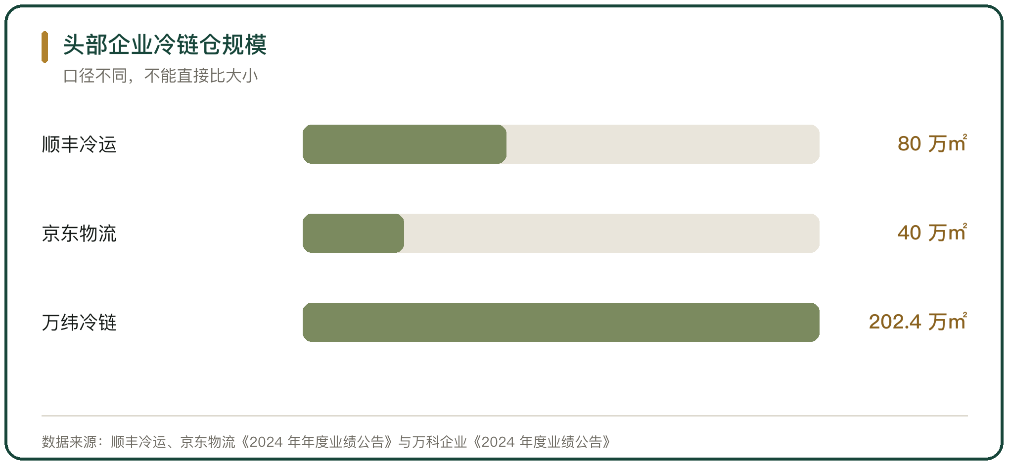 头部企业冷链仓规模